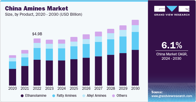 胺市场（2024 - 2030）
