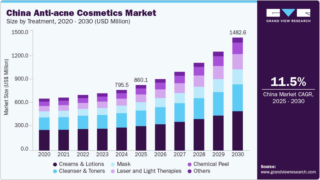 中国祛痘化妆品市场（2025-2030）
