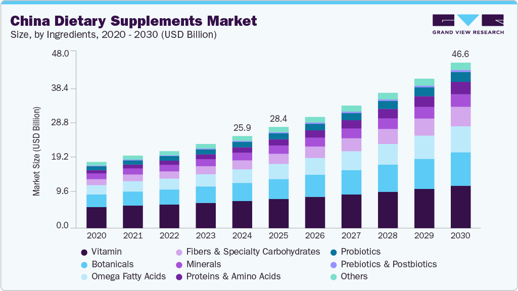 中国膳食补充剂市场（2025-2030）