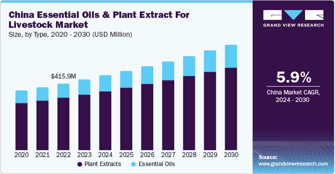 畜牧市场精油和植物提取物（2024 - 2030）