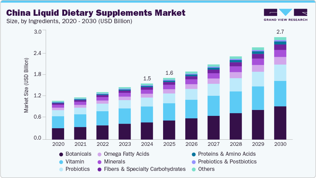 中国液体膳食补充剂市场（2025-2030）