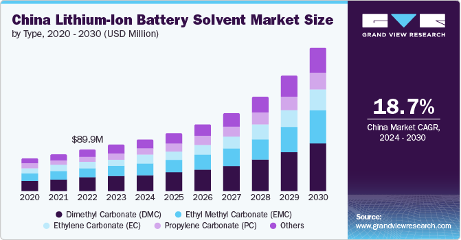锂离子电池溶剂市场（2024-2030）