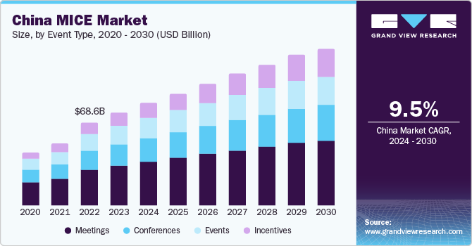 亚太地区会奖旅游市场（2024 - 2030）