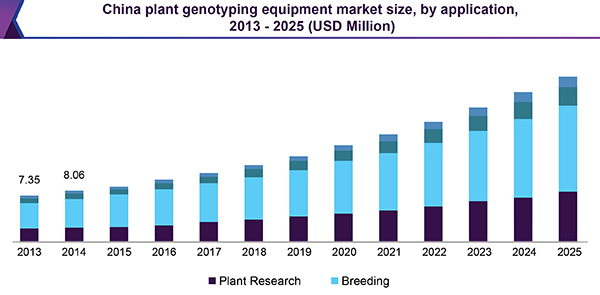 植物生物技术设备市场（2018-2025）