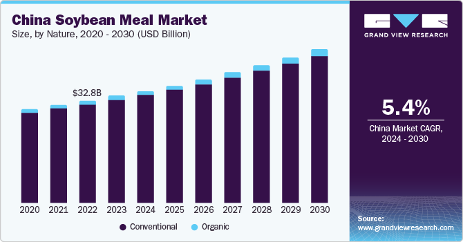 豆粕市场（2024 - 2030）