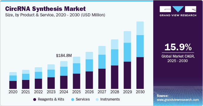 CircRNA合成市场（2025-2030）
