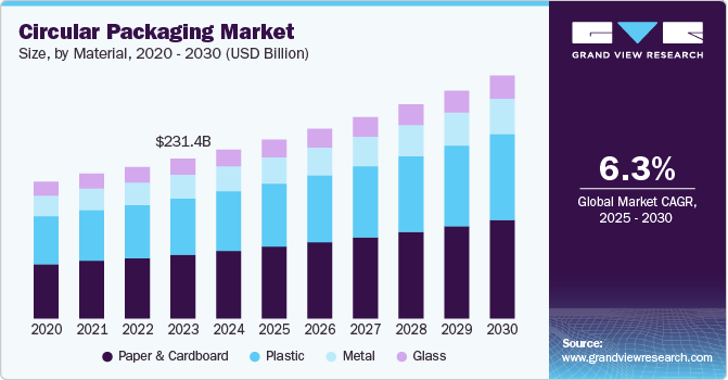 循环包装市场（2025 - 2030）