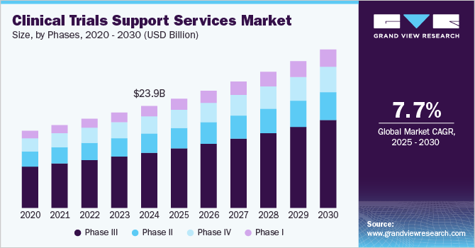 临床试验支持服务市场（2025 - 2030）