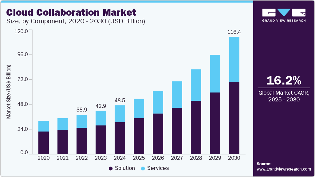云协作市场（2025 - 2030）