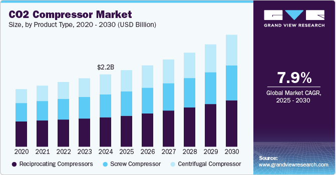 二氧化碳压缩机市场（2025 - 2030）