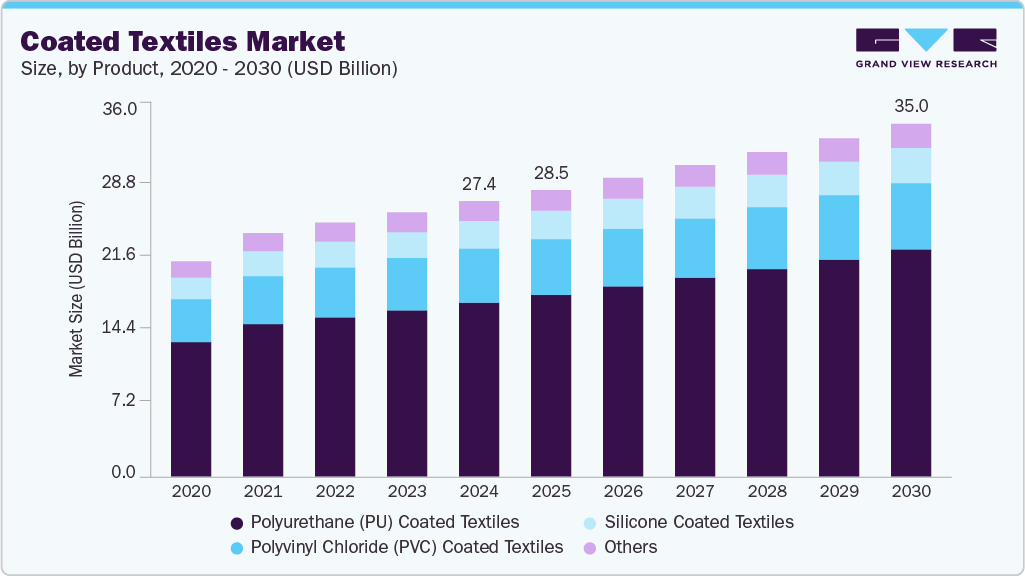 涂层纺织品市场 (2025 - 2030)