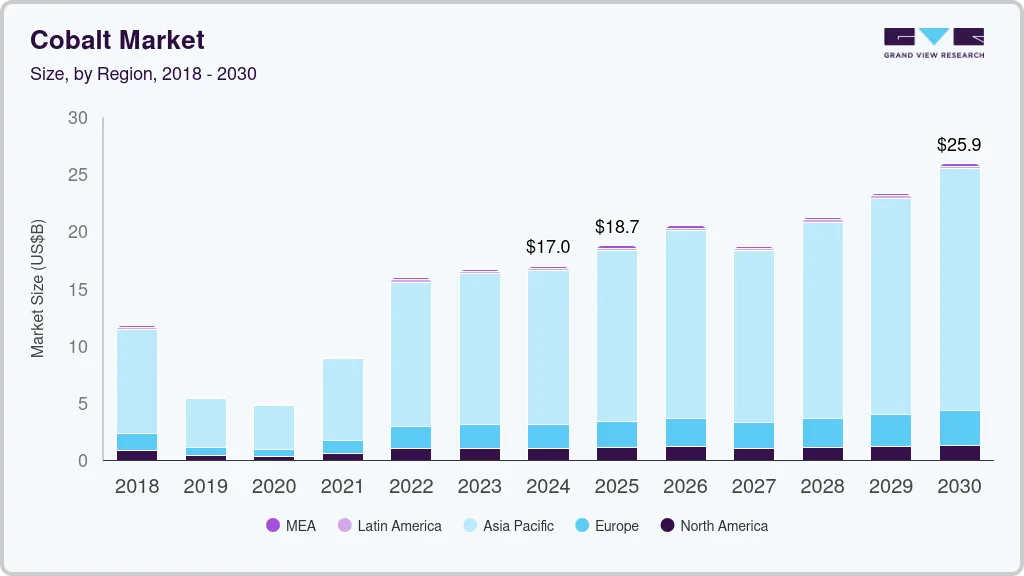 钴市场（2025 - 2030）