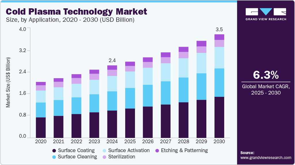 冷等离子体技术市场（2025 - 2030）