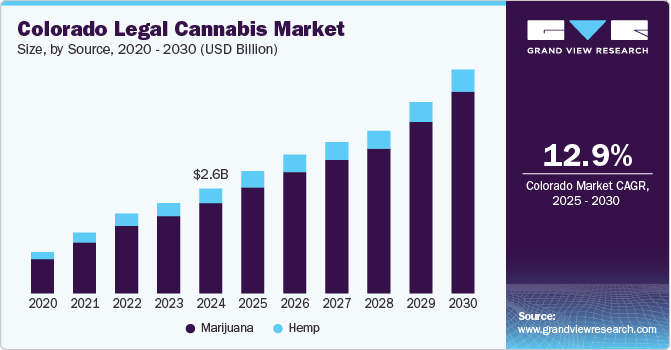 科罗拉多州合法大麻市场（2025 - 2030）