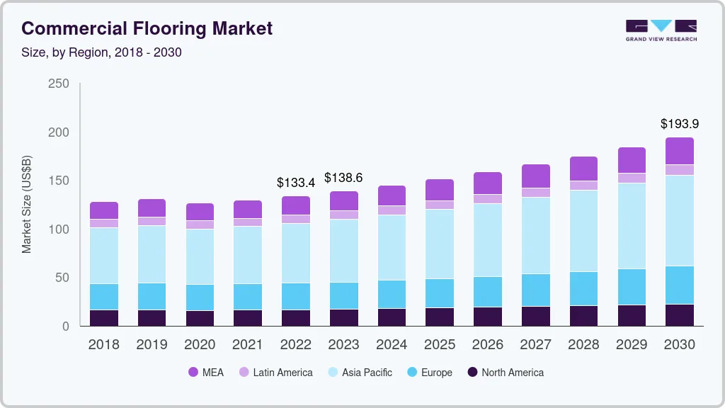 商业地板市场（2023 - 2030）