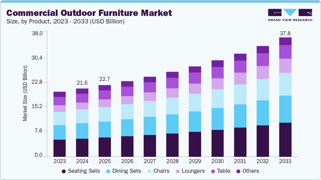 商用户外家具市场（2025 - 2033）