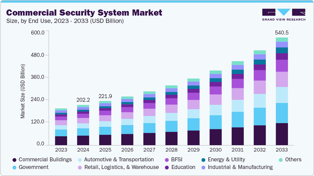 商业安全系统市场（2025 - 2033）