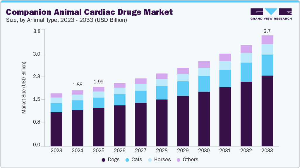 伴侣动物心脏药物市场（2025 - 2033）