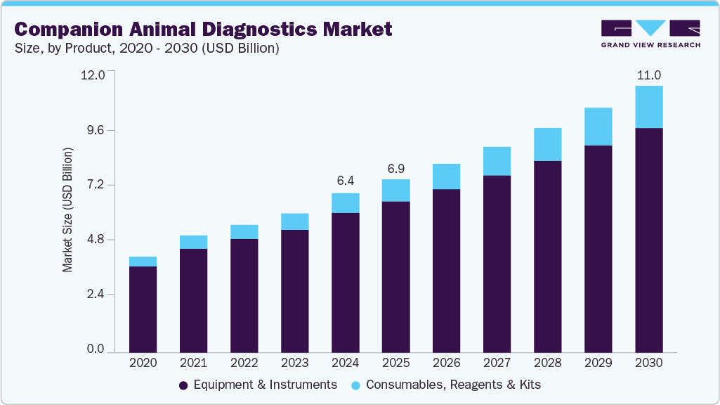伴侣动物诊断市场（2025 - 2030）