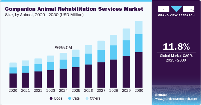 伴侣动物康复服务市场（2025 - 2030）