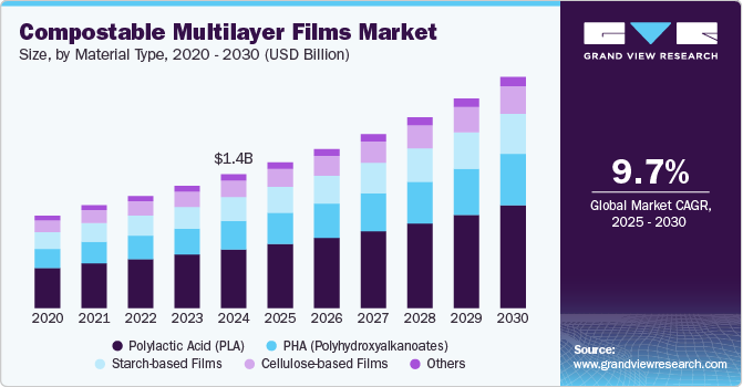 可堆肥多层薄膜市场（2025 - 2030）