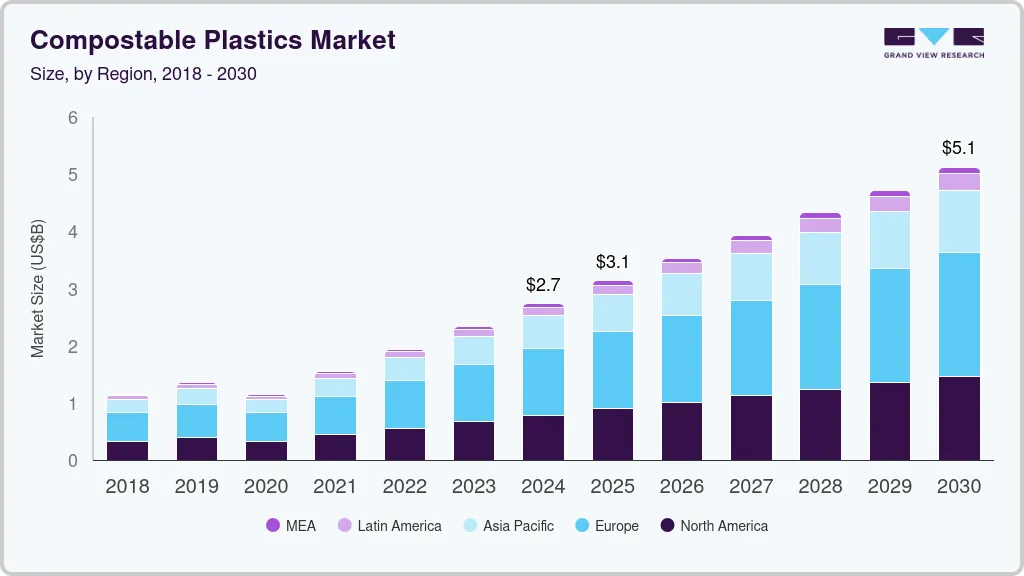 可堆肥塑料市场（2025 - 2030）