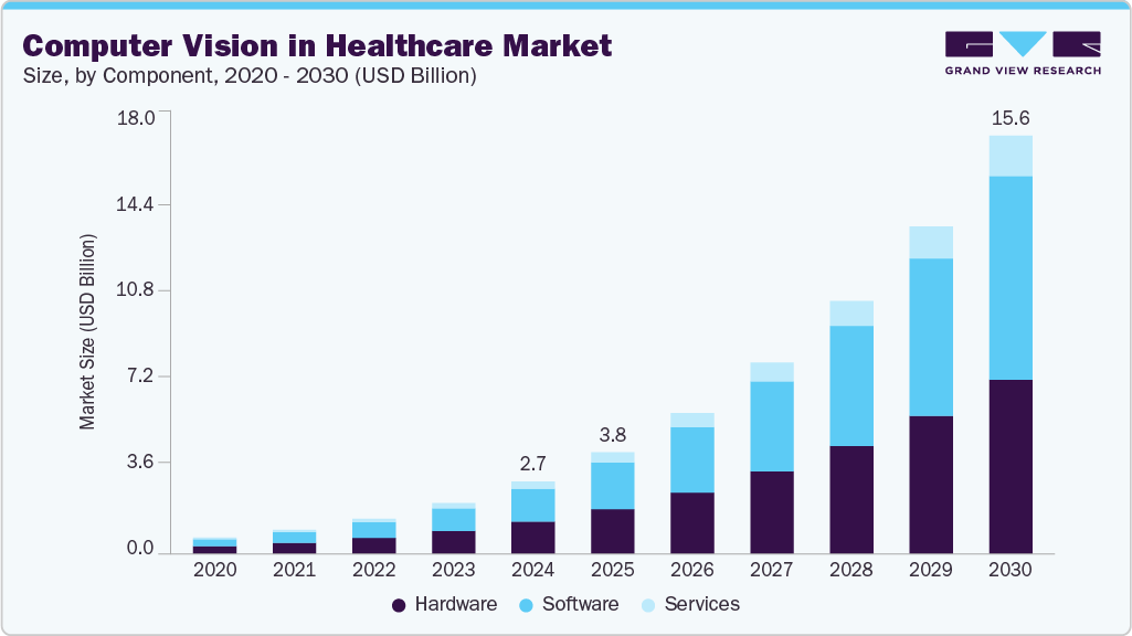 医疗保健市场中的计算机视觉（2025 - 2030）