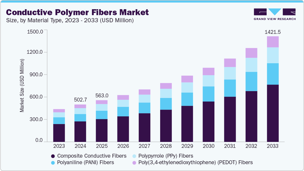 导电聚合物纤维市场（2025 - 2033）
