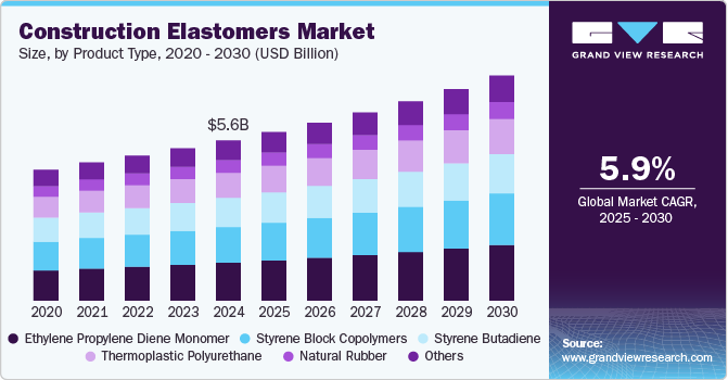 建筑弹性体市场（2025 - 2030）