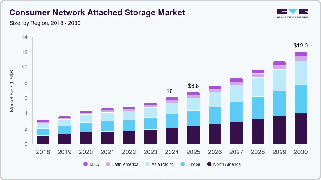 消费者网络附加存储市场（2025 - 2030）