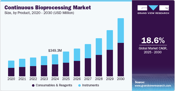 连续生物加工市场（2025 - 2030）