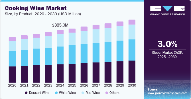 料酒市场（2025 - 2030）