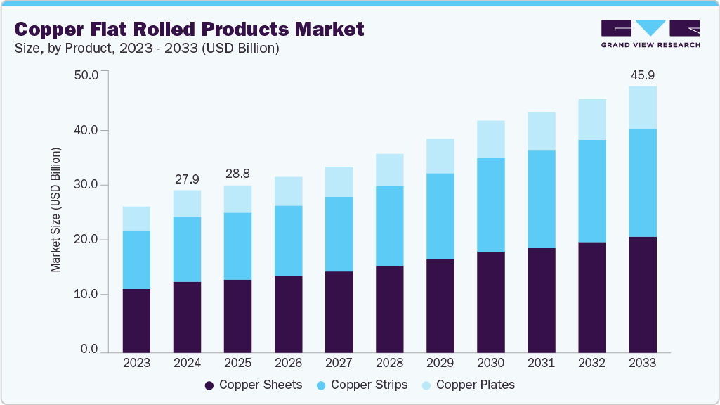 铜扁材市场（2025 - 2033）