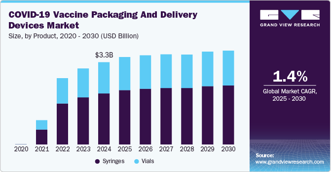 COVID-19 疫苗包装和输送设备市场（2025 - 2030）