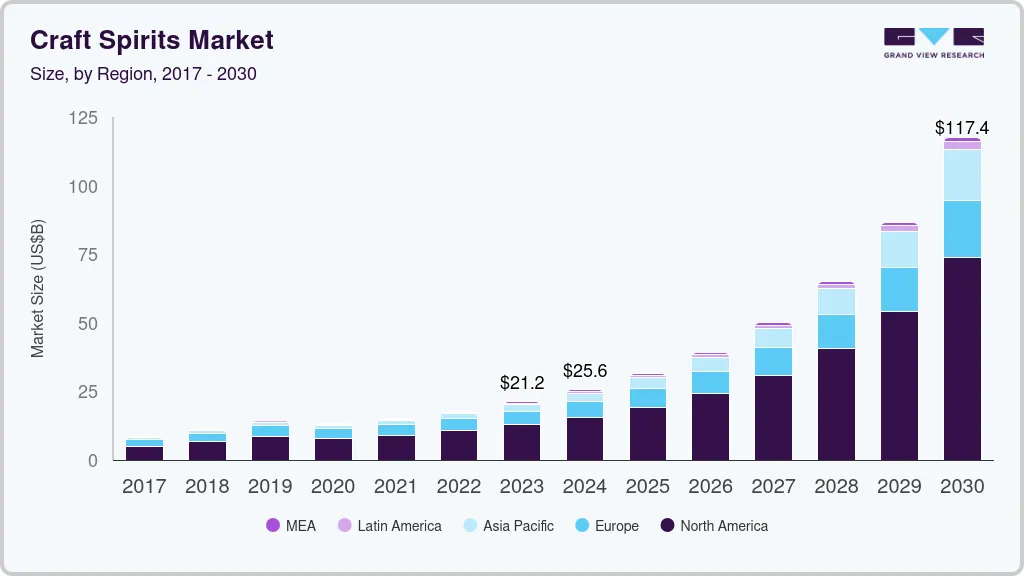 精酿烈酒市场（2024 - 2030）
