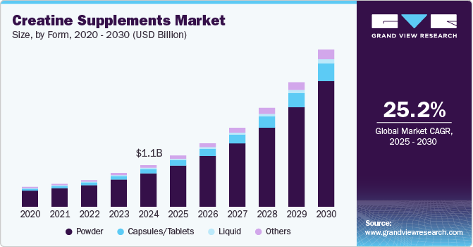肌酸补充剂市场（2025 - 2030）