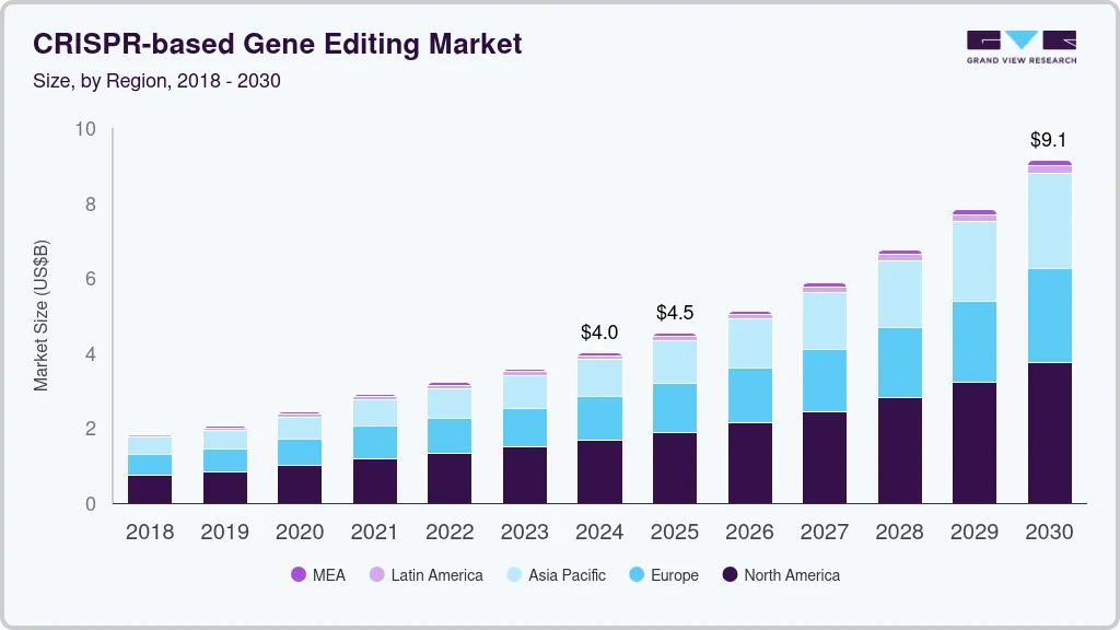 基于 CRISPR 的基因编辑市场（2025 - 2033）