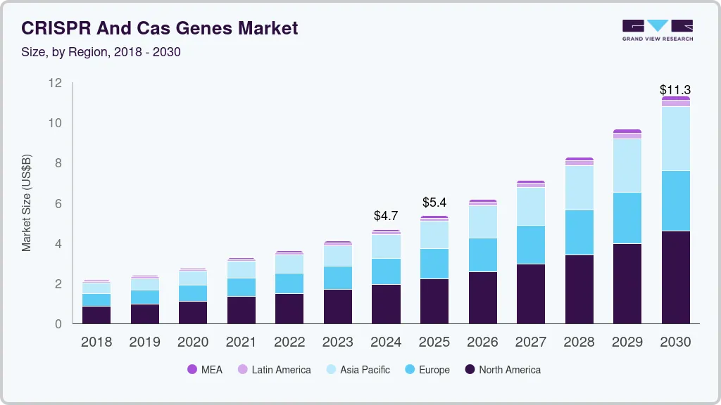 CRISPR 和 Cas 基因市场（2025 - 2030）