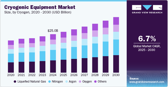 低温设备市场（2025 - 2030）