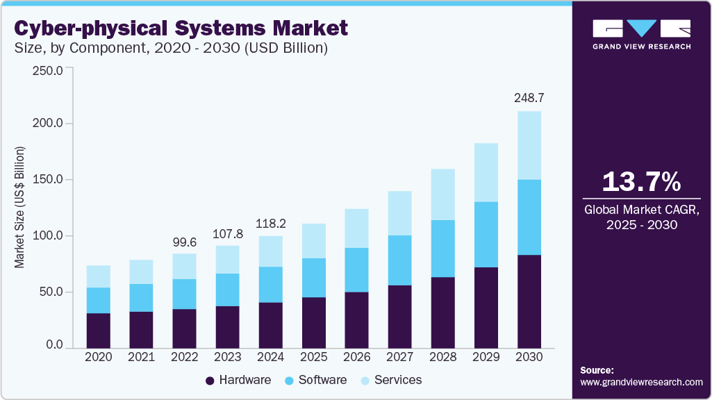 网络物理系统市场（2025 - 2030）