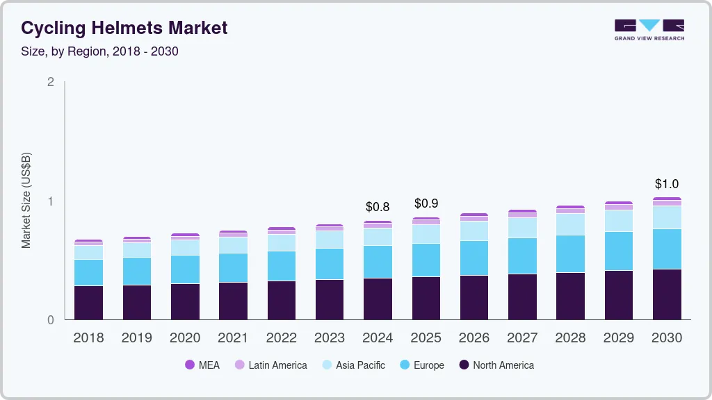 骑行头盔市场（2025 - 2030）