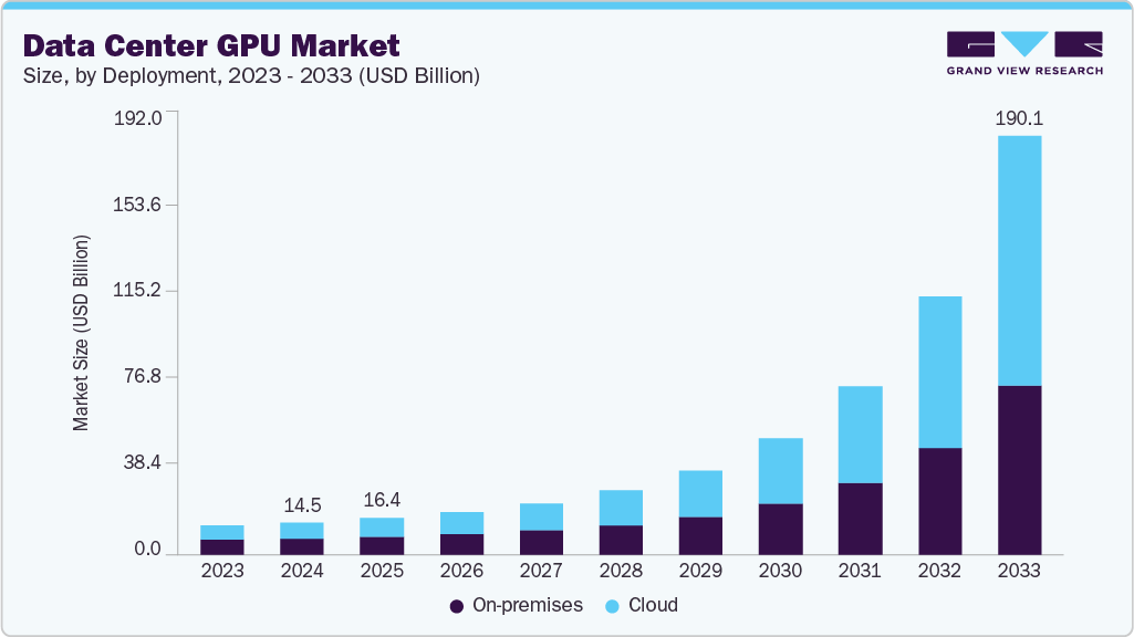 数据中心 GPU 市场 (2025 - 2033)