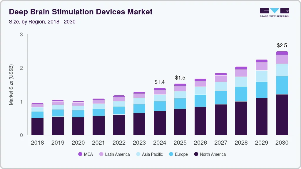 深部脑刺激设备市场（2025 - 2030）
