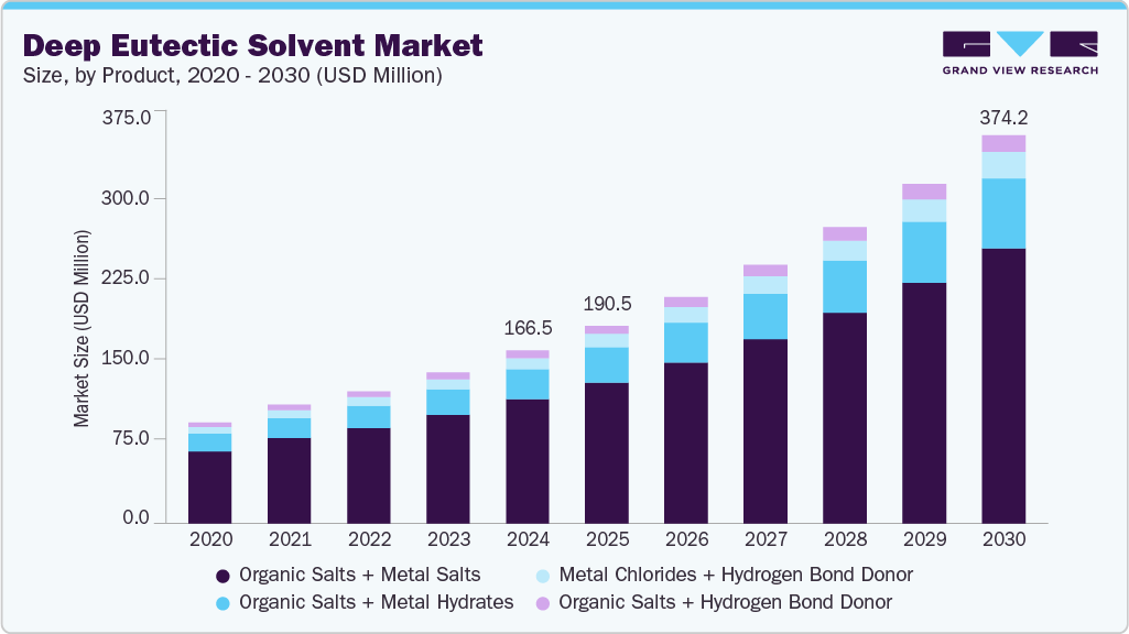 低共熔溶剂市场（2025 - 2030）