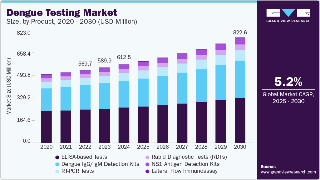 登革热测试市场（2025 - 2030）