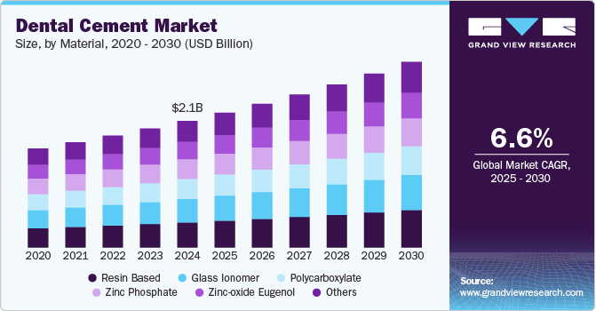 牙科水泥市场（2025 - 2030）