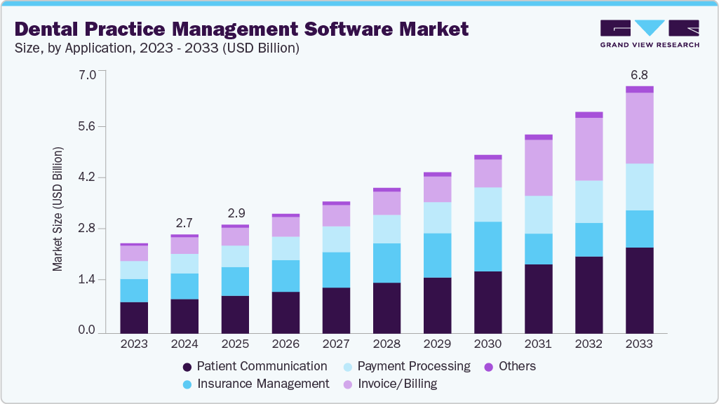 牙科诊所管理软件市场（2025 - 2033）