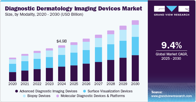 诊断皮肤科成像设备市场（2025 - 2030）
