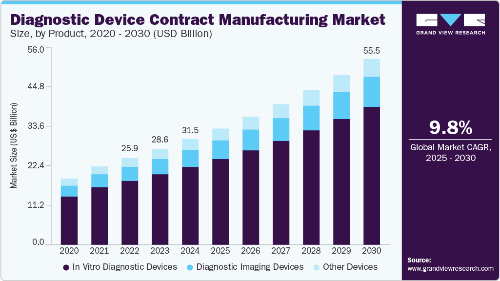 诊断设备合同制造市场（2025 - 2030）