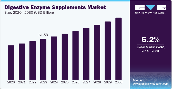 消化酶补充剂市场（2025 - 2030）